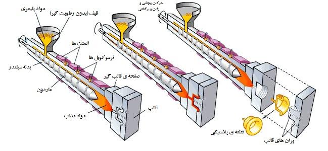 تزریق پلاستیک